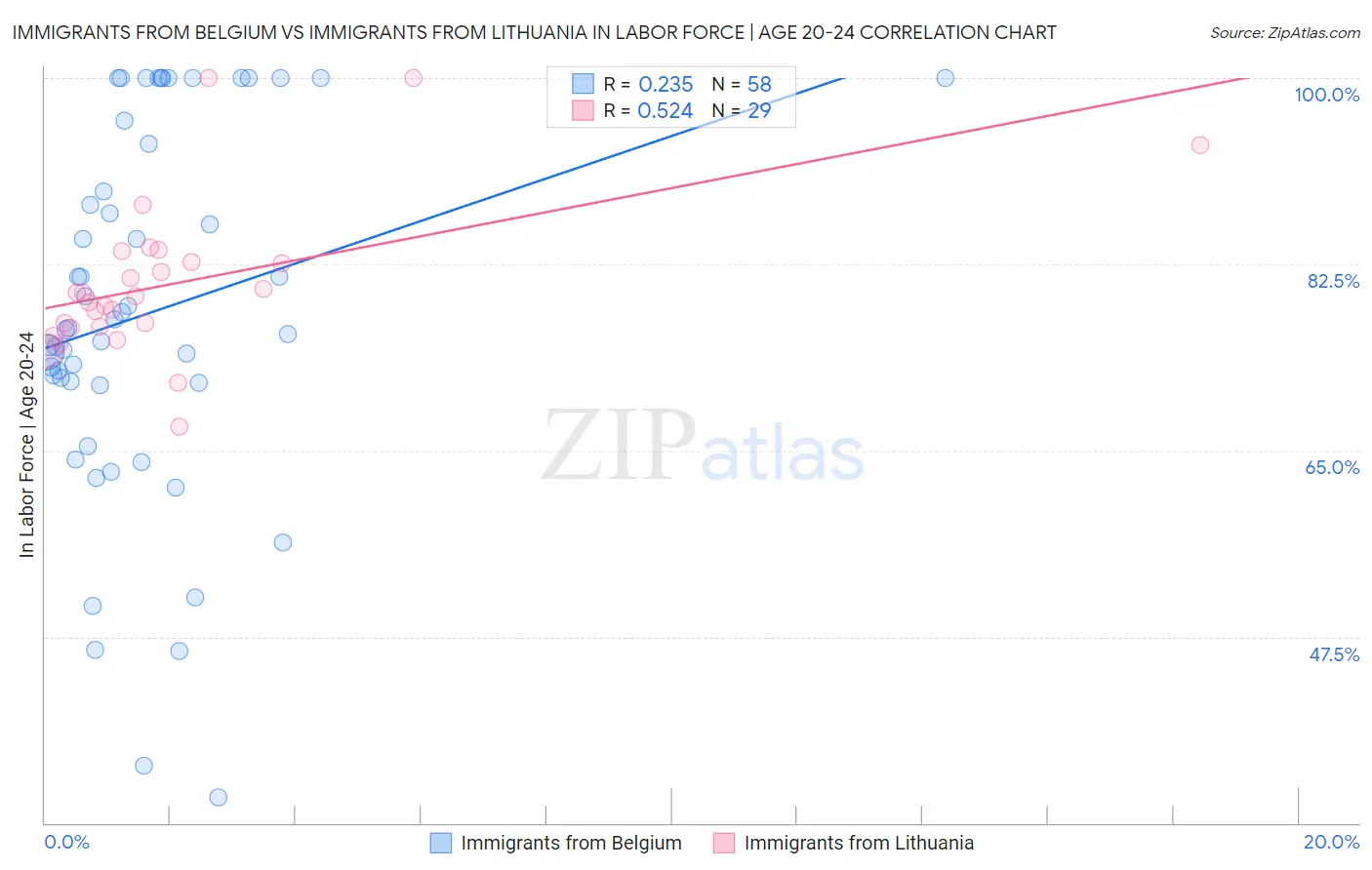 Immigrants from Belgium vs Immigrants from Lithuania In Labor Force | Age 20-24