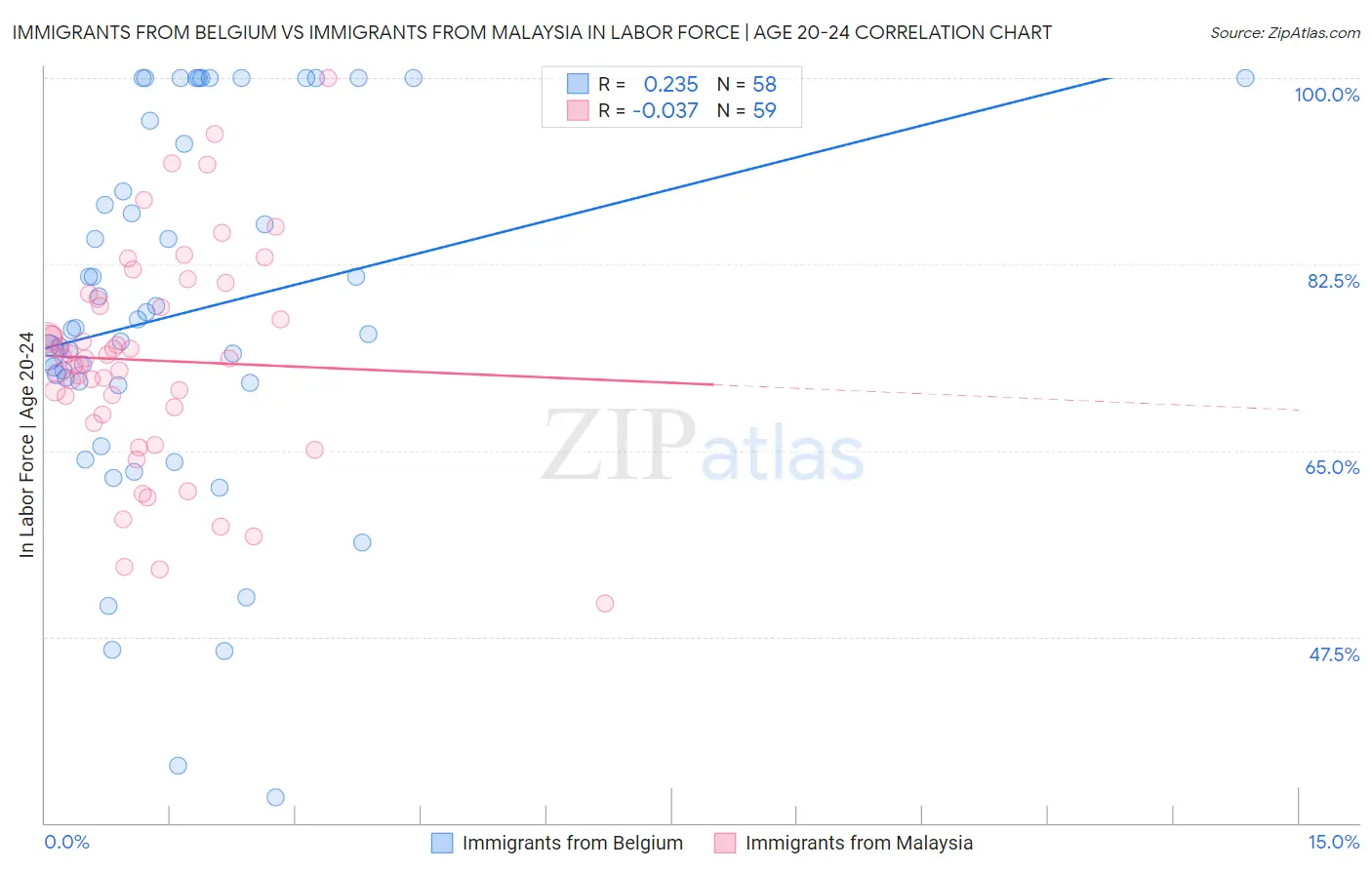 Immigrants from Belgium vs Immigrants from Malaysia In Labor Force | Age 20-24