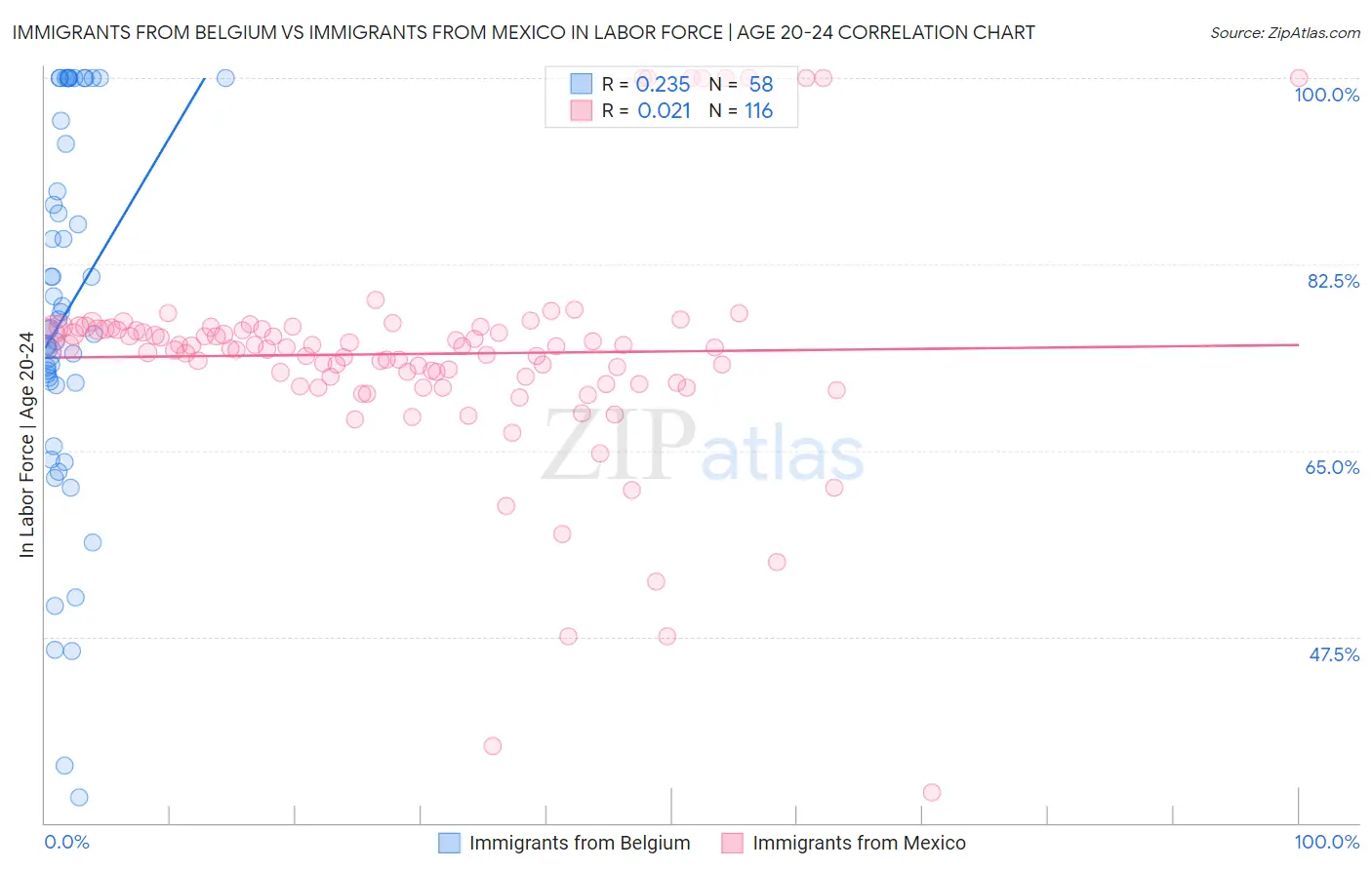 Immigrants from Belgium vs Immigrants from Mexico In Labor Force | Age 20-24