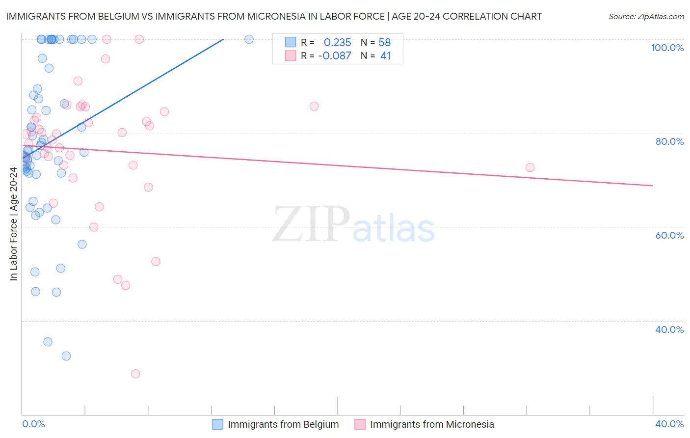 Immigrants from Belgium vs Immigrants from Micronesia In Labor Force | Age 20-24