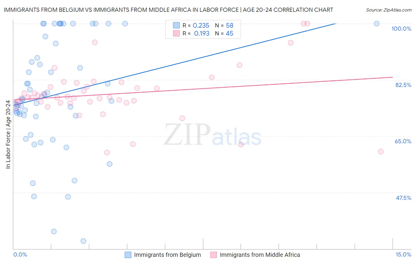 Immigrants from Belgium vs Immigrants from Middle Africa In Labor Force | Age 20-24