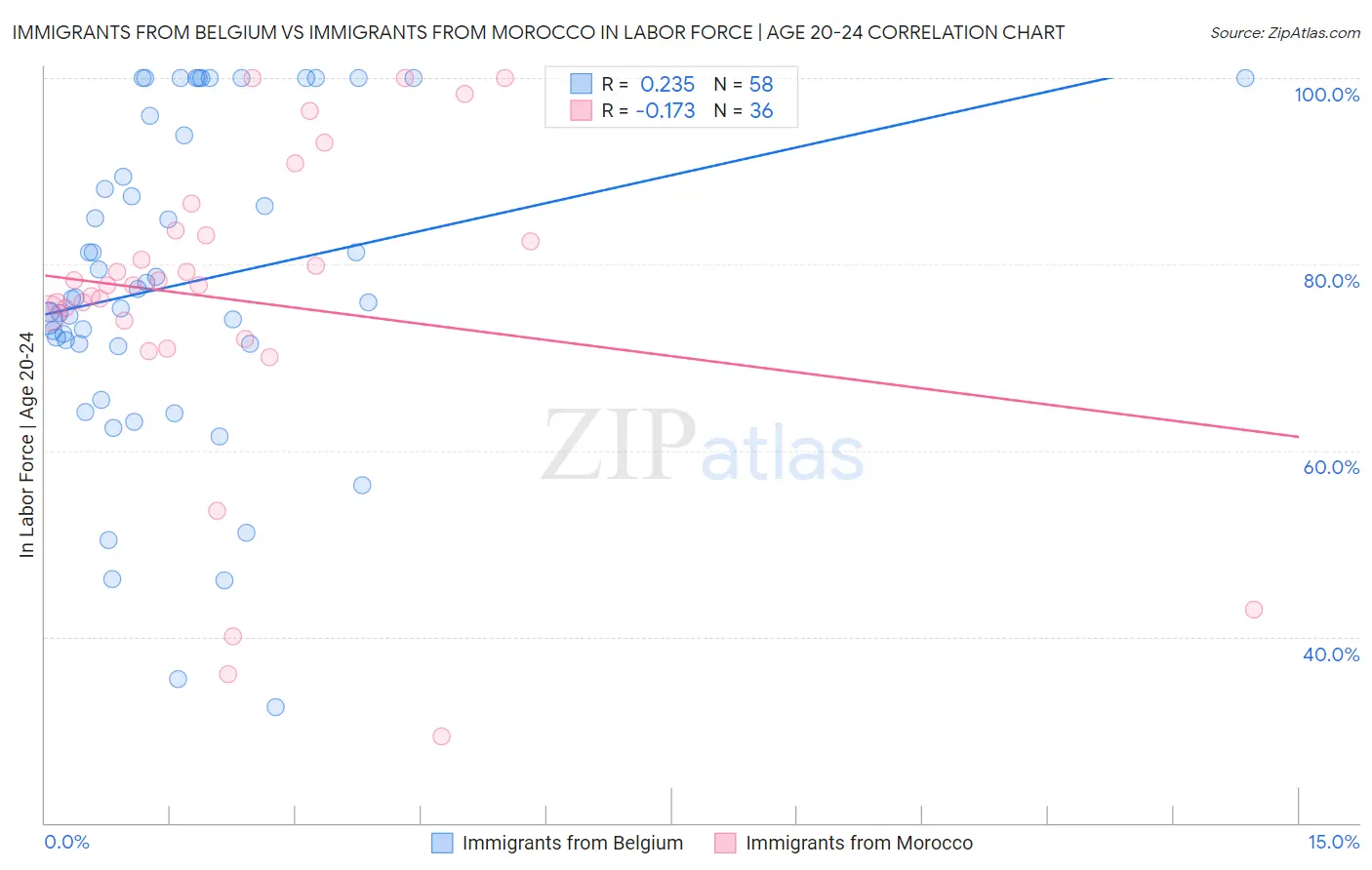 Immigrants from Belgium vs Immigrants from Morocco In Labor Force | Age 20-24