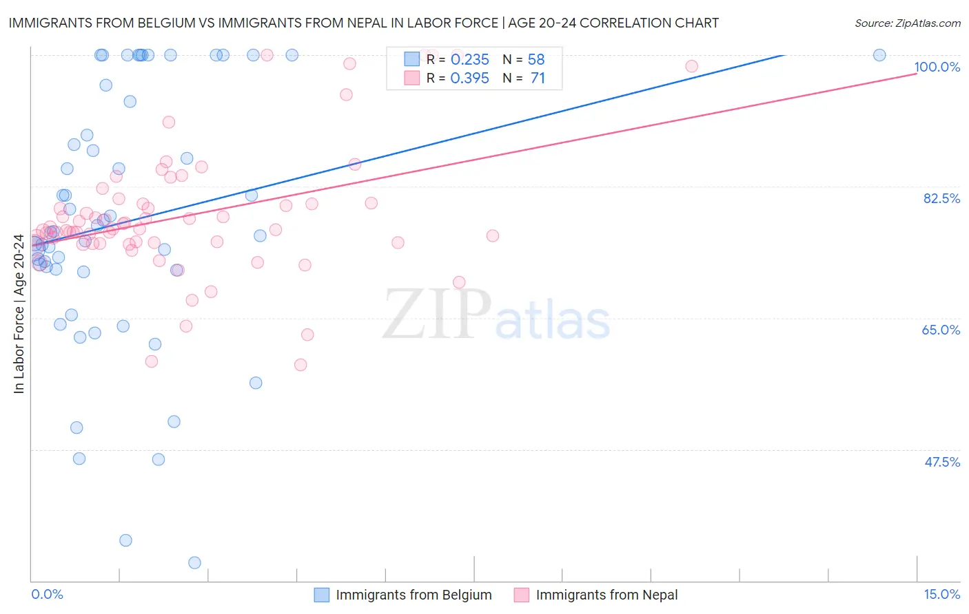 Immigrants from Belgium vs Immigrants from Nepal In Labor Force | Age 20-24