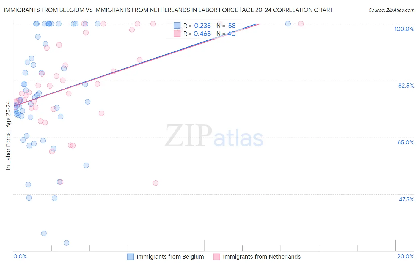 Immigrants from Belgium vs Immigrants from Netherlands In Labor Force | Age 20-24