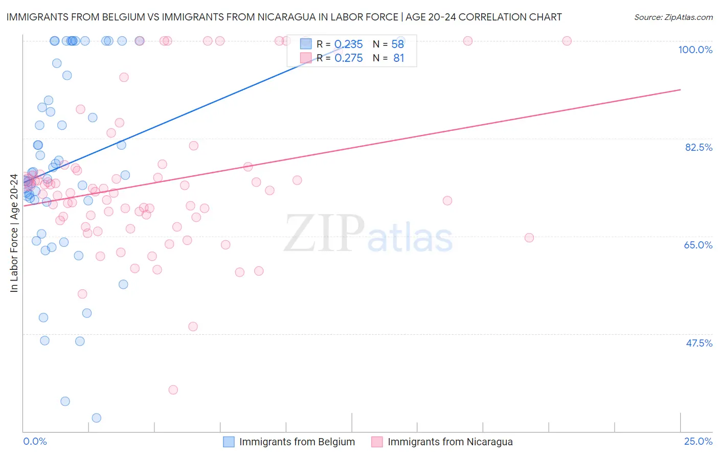 Immigrants from Belgium vs Immigrants from Nicaragua In Labor Force | Age 20-24