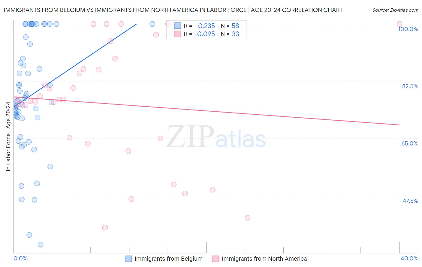 Immigrants from Belgium vs Immigrants from North America In Labor Force | Age 20-24