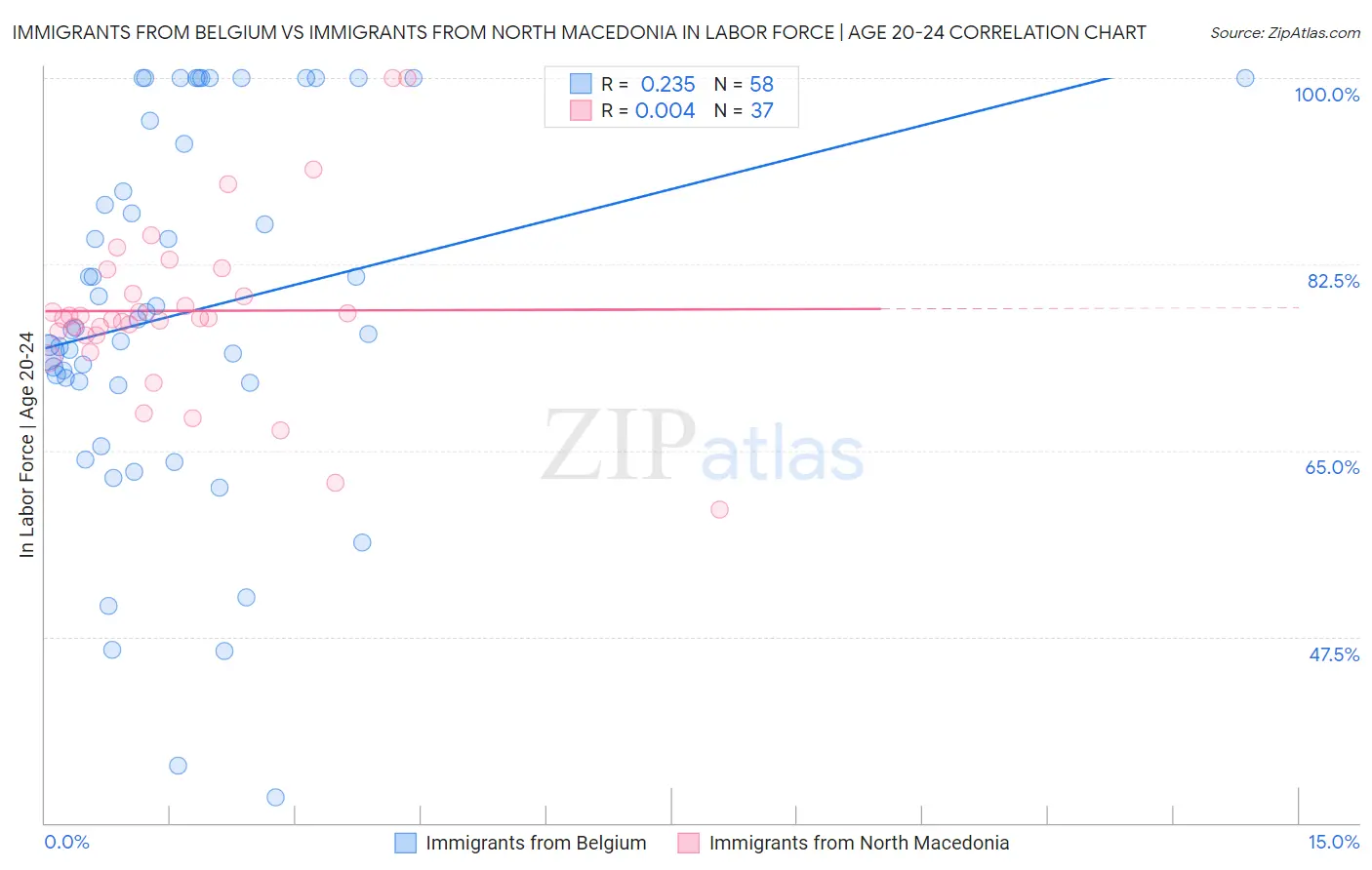 Immigrants from Belgium vs Immigrants from North Macedonia In Labor Force | Age 20-24