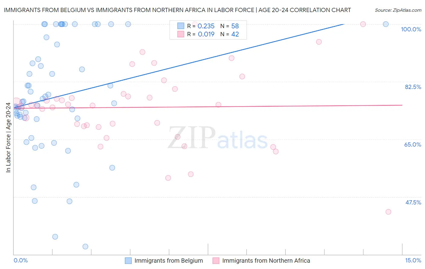 Immigrants from Belgium vs Immigrants from Northern Africa In Labor Force | Age 20-24