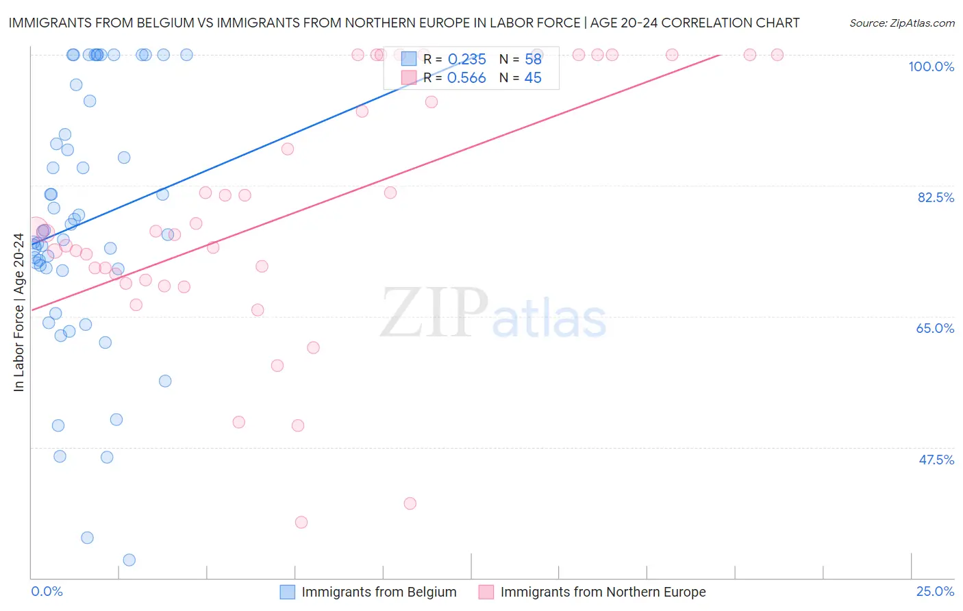 Immigrants from Belgium vs Immigrants from Northern Europe In Labor Force | Age 20-24