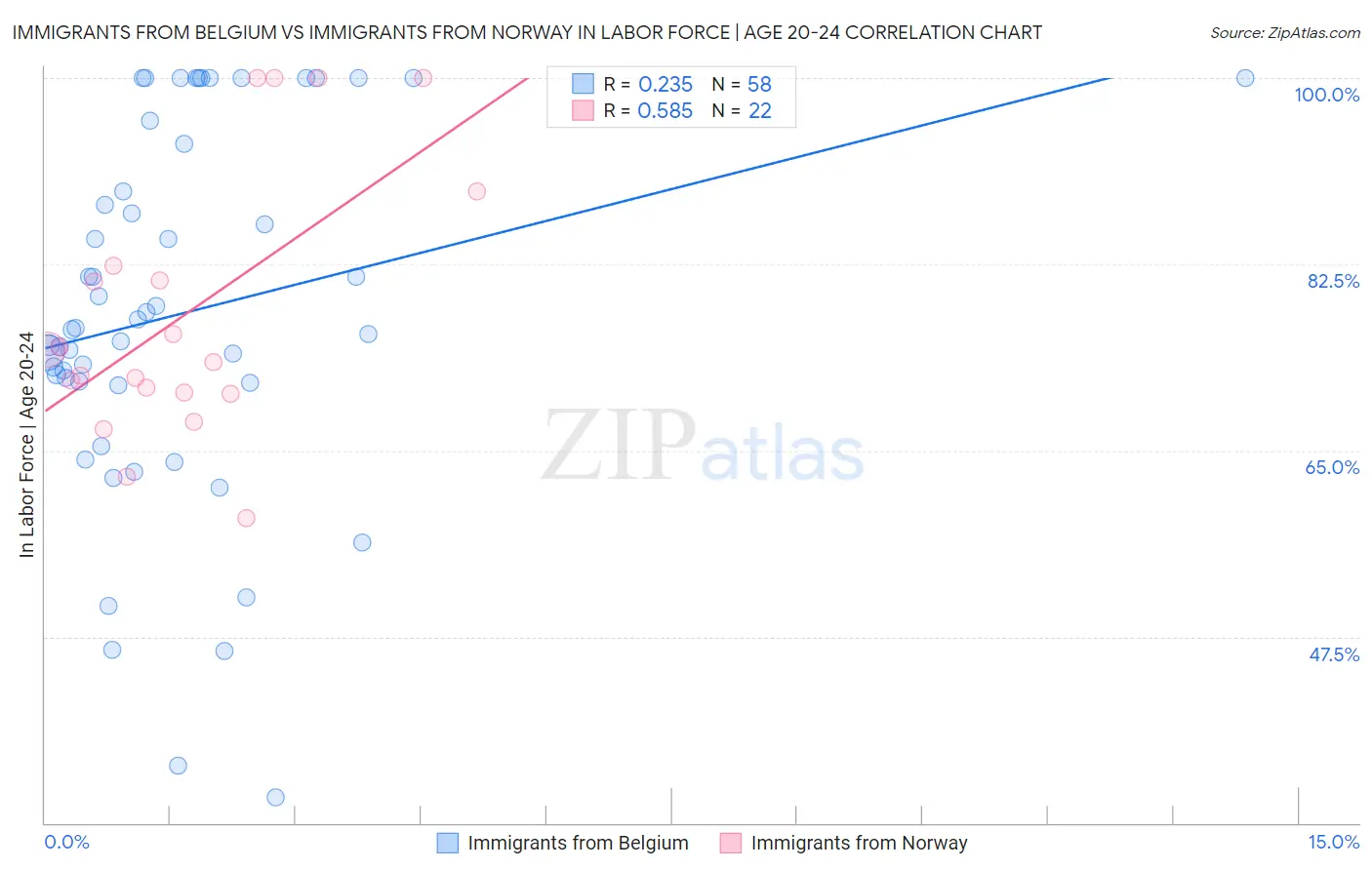 Immigrants from Belgium vs Immigrants from Norway In Labor Force | Age 20-24