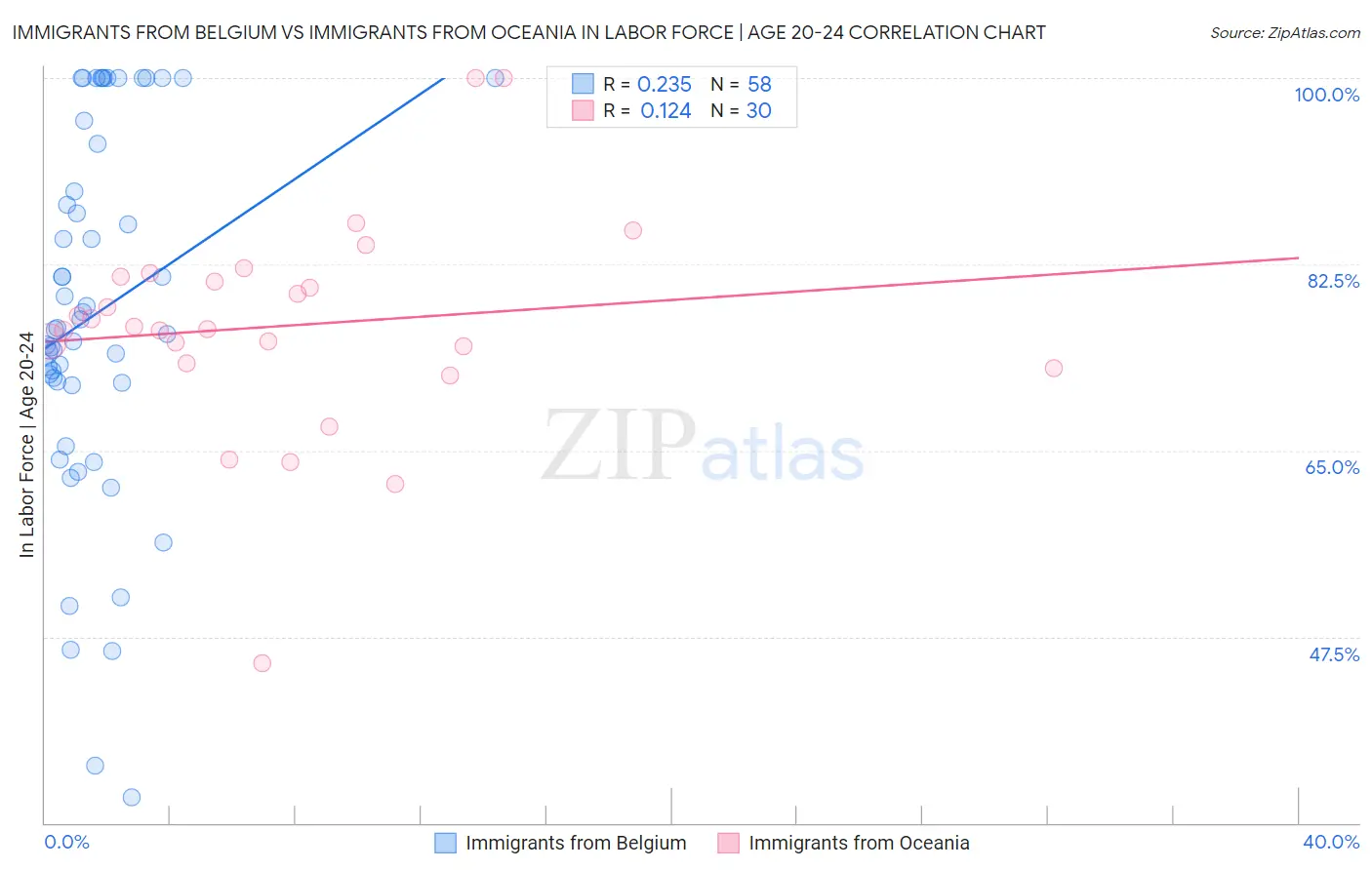 Immigrants from Belgium vs Immigrants from Oceania In Labor Force | Age 20-24