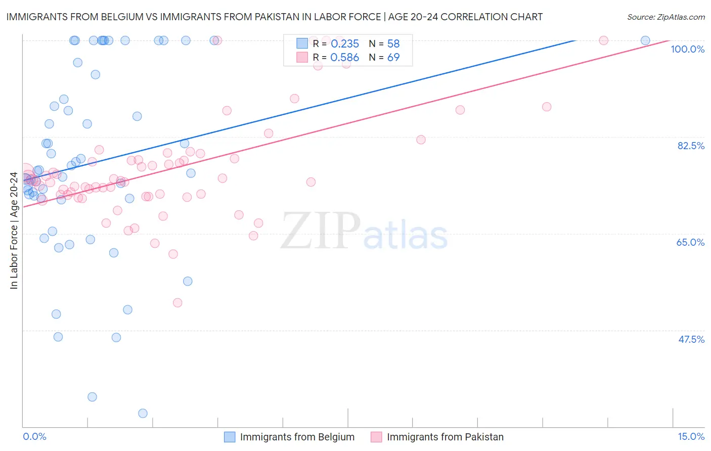 Immigrants from Belgium vs Immigrants from Pakistan In Labor Force | Age 20-24