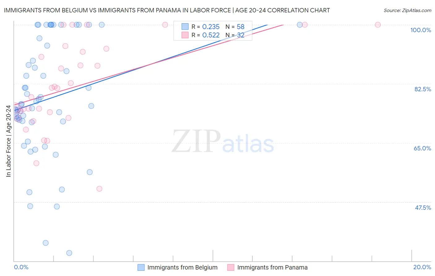 Immigrants from Belgium vs Immigrants from Panama In Labor Force | Age 20-24