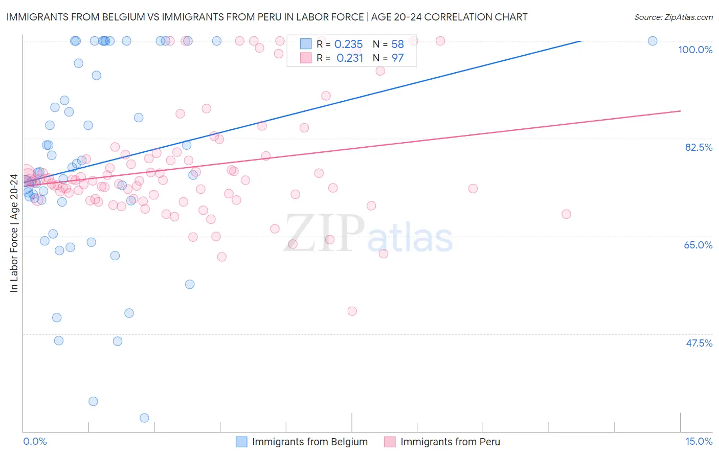 Immigrants from Belgium vs Immigrants from Peru In Labor Force | Age 20-24