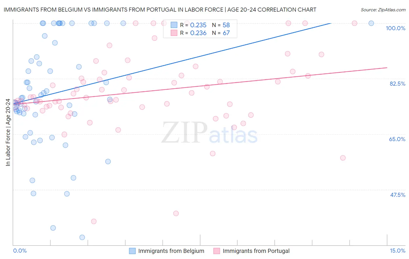 Immigrants from Belgium vs Immigrants from Portugal In Labor Force | Age 20-24