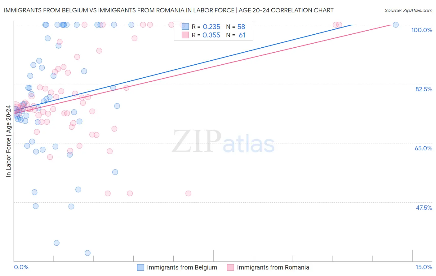 Immigrants from Belgium vs Immigrants from Romania In Labor Force | Age 20-24