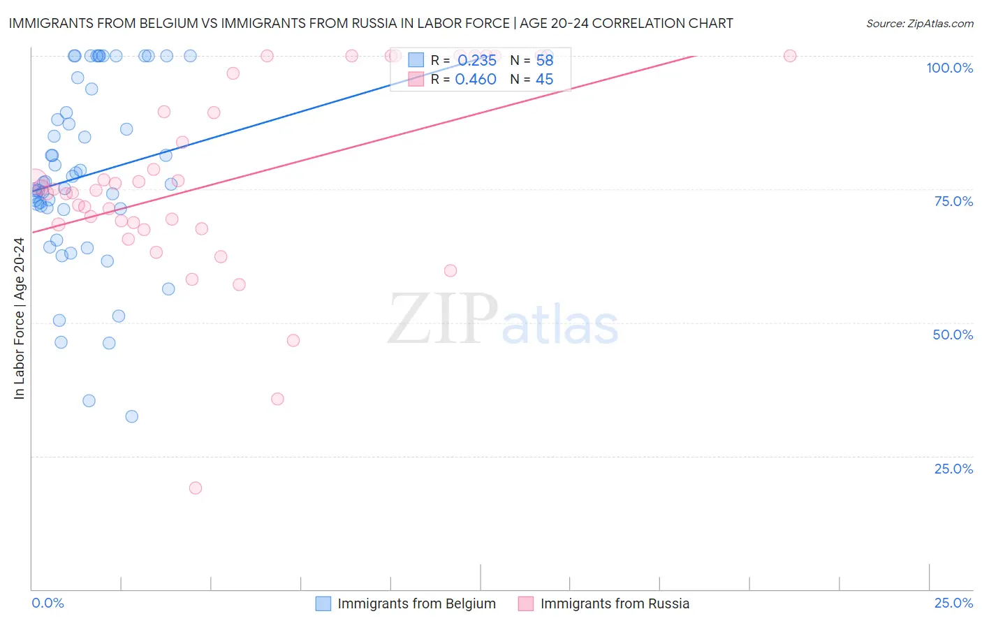 Immigrants from Belgium vs Immigrants from Russia In Labor Force | Age 20-24