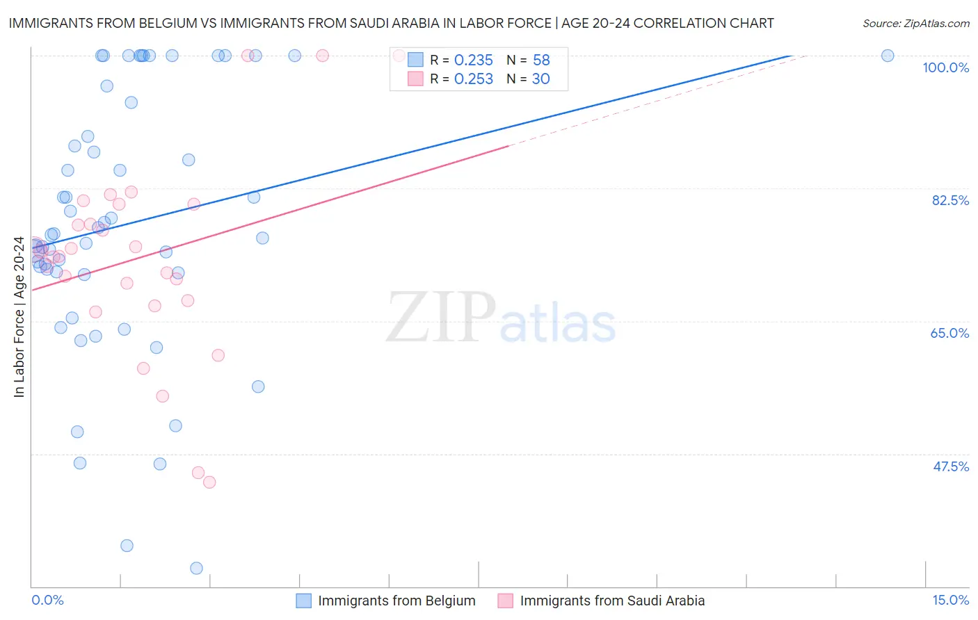 Immigrants from Belgium vs Immigrants from Saudi Arabia In Labor Force | Age 20-24