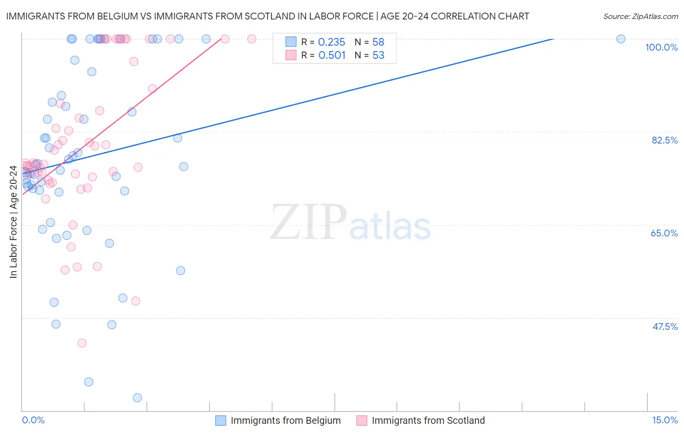 Immigrants from Belgium vs Immigrants from Scotland In Labor Force | Age 20-24
