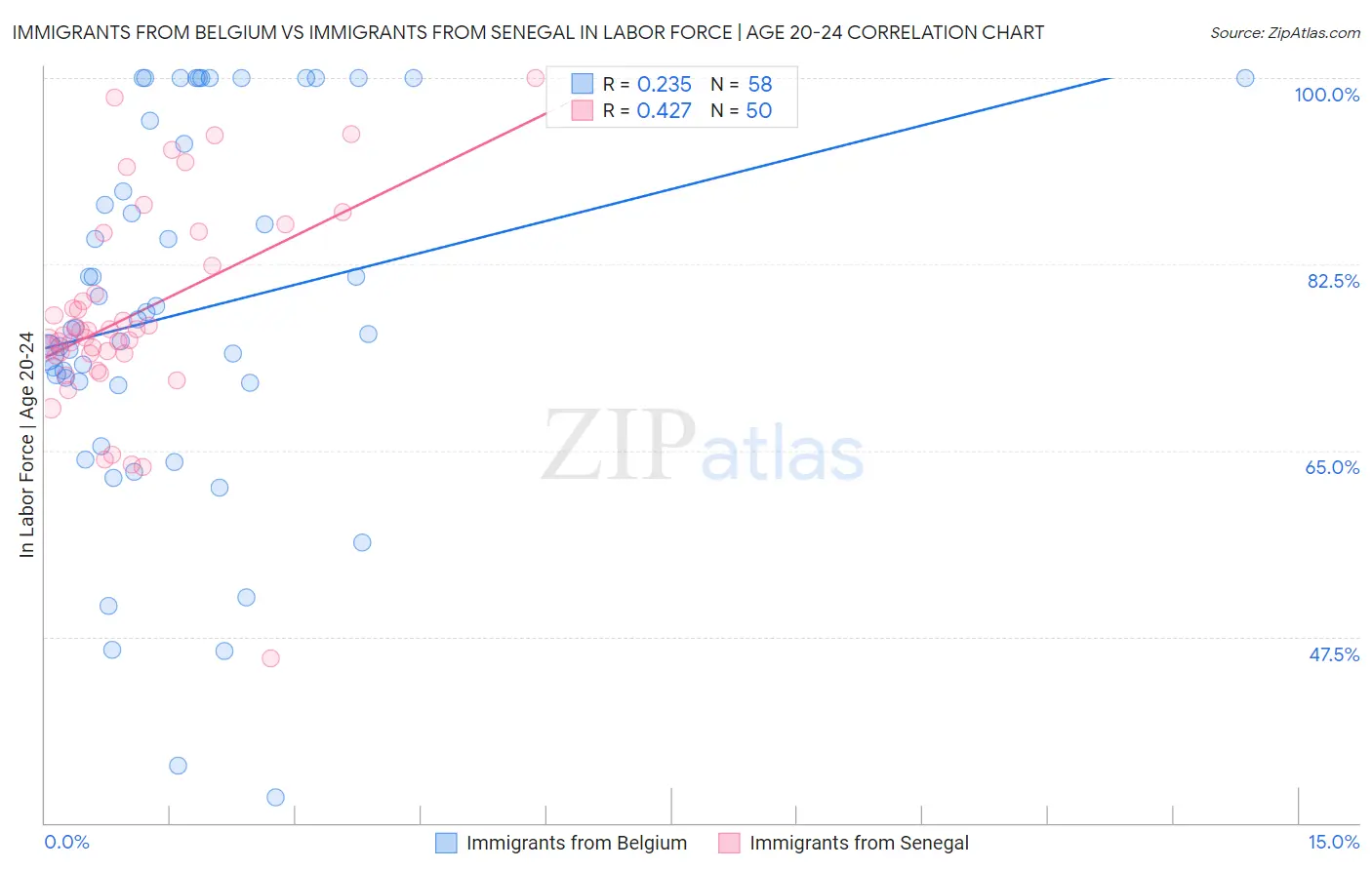Immigrants from Belgium vs Immigrants from Senegal In Labor Force | Age 20-24