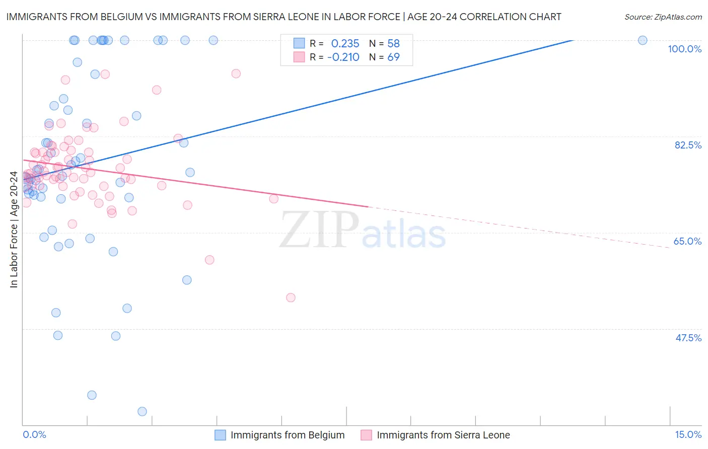 Immigrants from Belgium vs Immigrants from Sierra Leone In Labor Force | Age 20-24