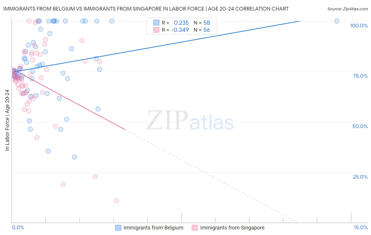 Immigrants from Belgium vs Immigrants from Singapore In Labor Force | Age 20-24