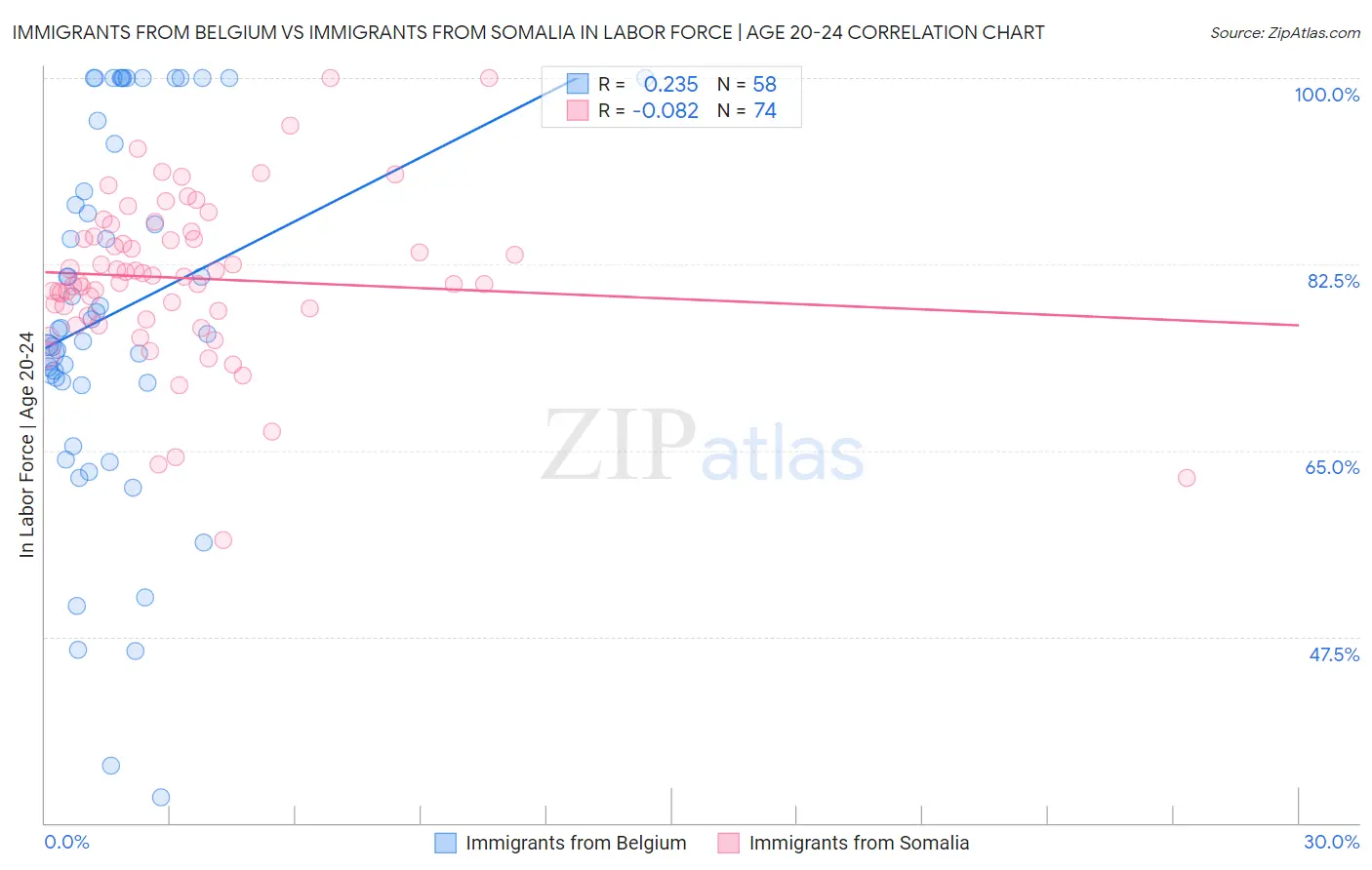 Immigrants from Belgium vs Immigrants from Somalia In Labor Force | Age 20-24