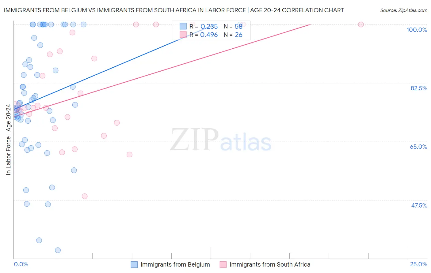 Immigrants from Belgium vs Immigrants from South Africa In Labor Force | Age 20-24