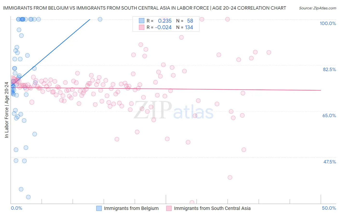 Immigrants from Belgium vs Immigrants from South Central Asia In Labor Force | Age 20-24