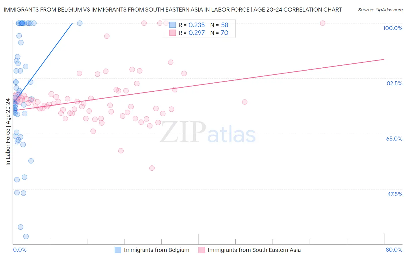 Immigrants from Belgium vs Immigrants from South Eastern Asia In Labor Force | Age 20-24