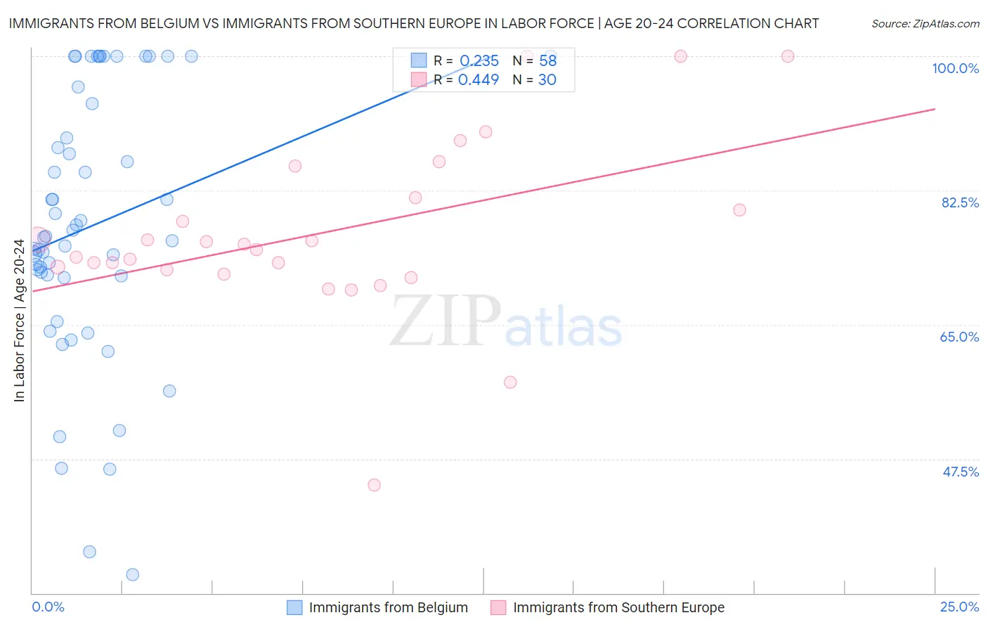 Immigrants from Belgium vs Immigrants from Southern Europe In Labor Force | Age 20-24