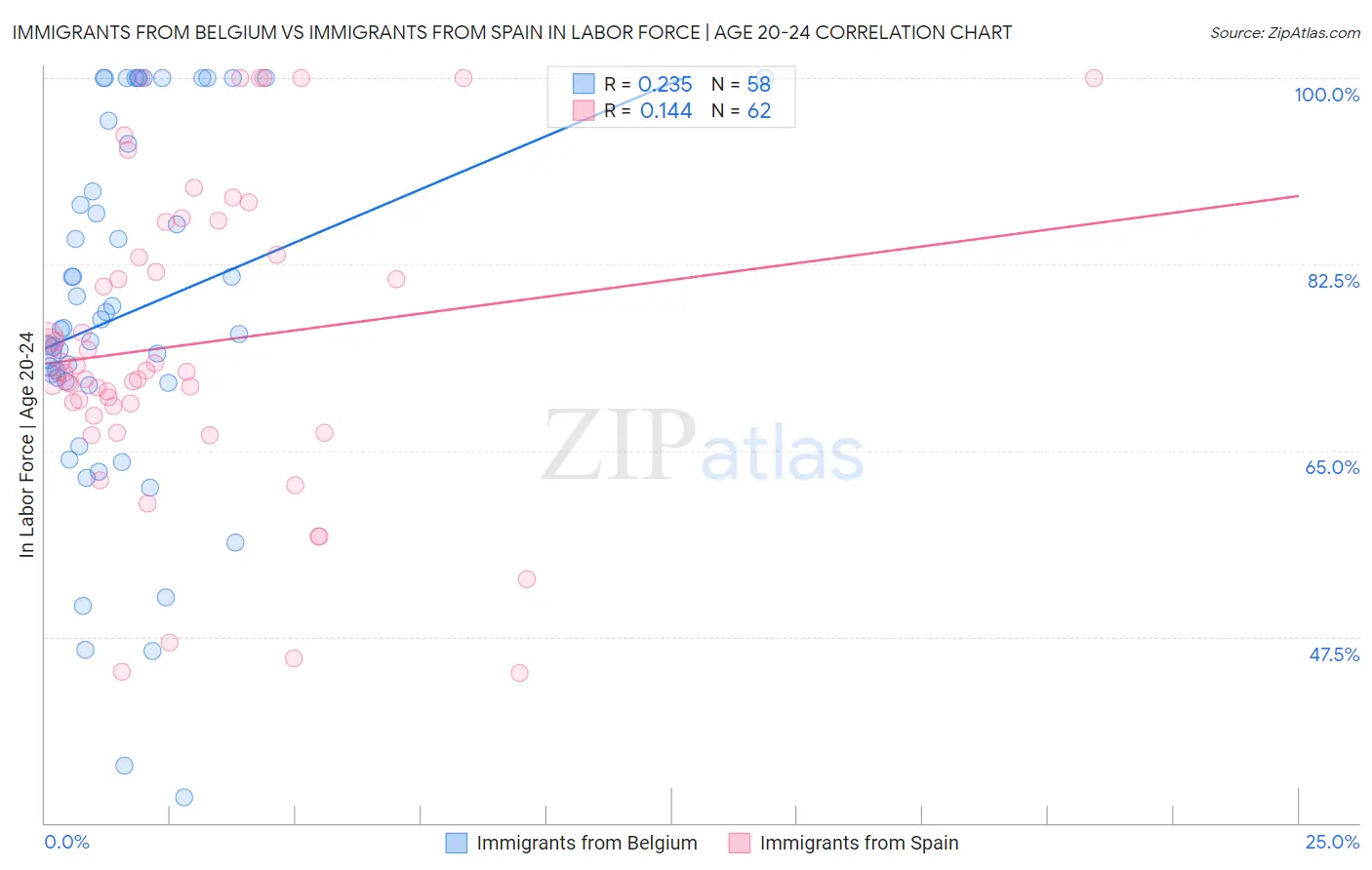 Immigrants from Belgium vs Immigrants from Spain In Labor Force | Age 20-24