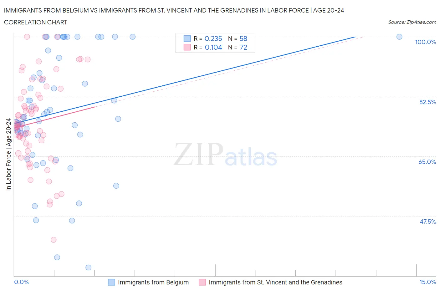 Immigrants from Belgium vs Immigrants from St. Vincent and the Grenadines In Labor Force | Age 20-24