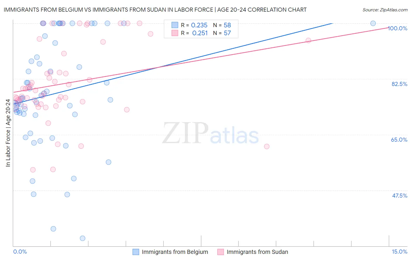 Immigrants from Belgium vs Immigrants from Sudan In Labor Force | Age 20-24