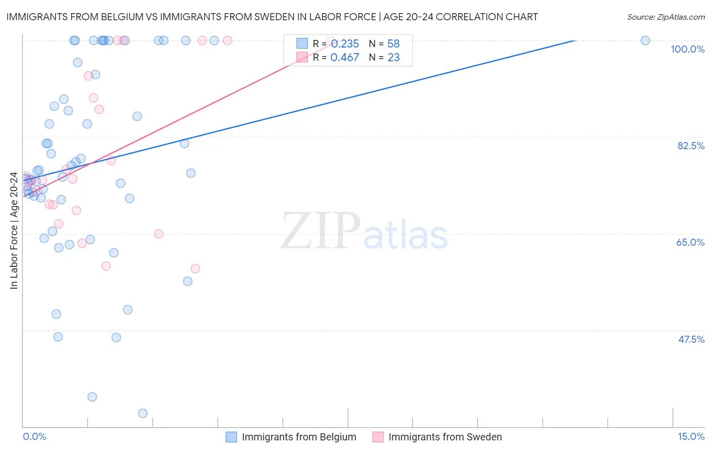 Immigrants from Belgium vs Immigrants from Sweden In Labor Force | Age 20-24