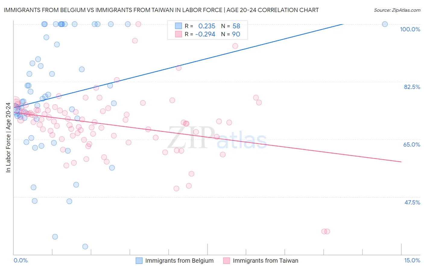 Immigrants from Belgium vs Immigrants from Taiwan In Labor Force | Age 20-24