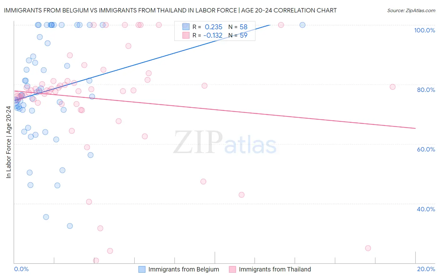 Immigrants from Belgium vs Immigrants from Thailand In Labor Force | Age 20-24