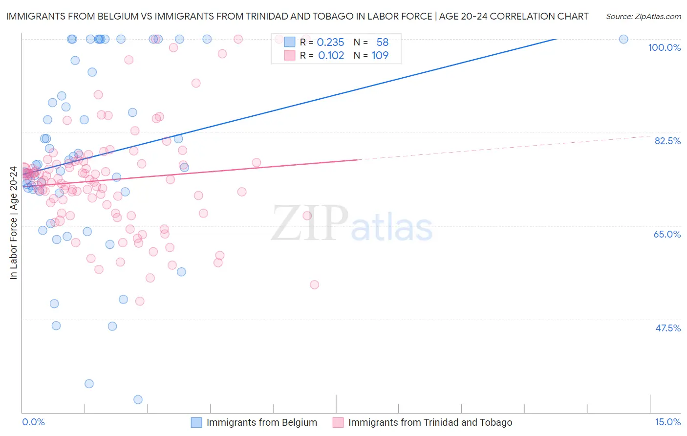 Immigrants from Belgium vs Immigrants from Trinidad and Tobago In Labor Force | Age 20-24