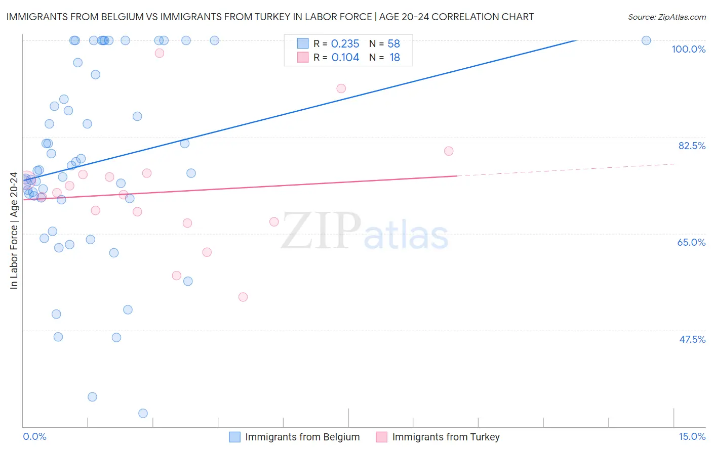 Immigrants from Belgium vs Immigrants from Turkey In Labor Force | Age 20-24