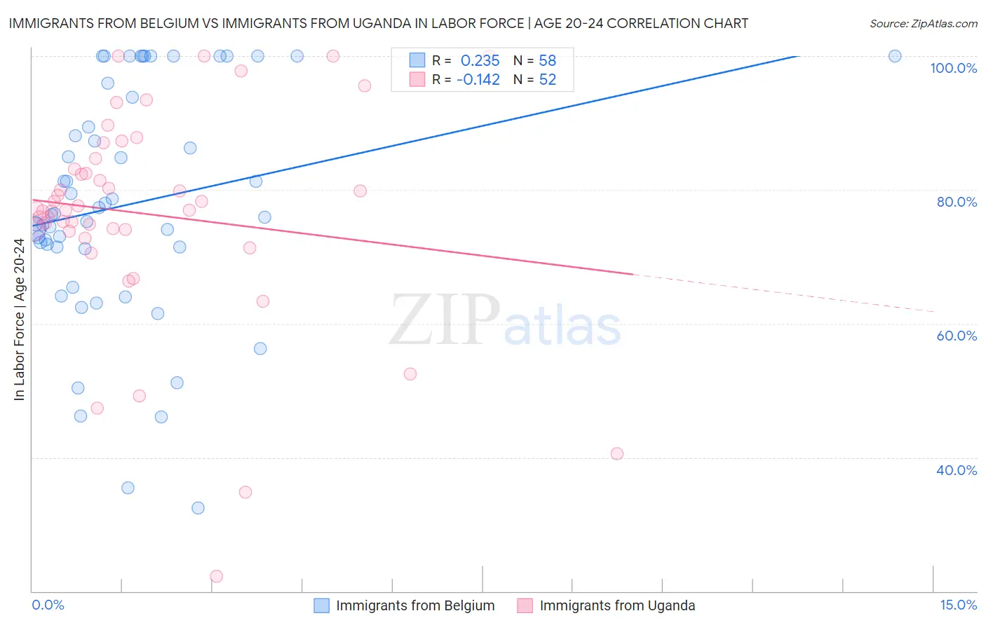 Immigrants from Belgium vs Immigrants from Uganda In Labor Force | Age 20-24