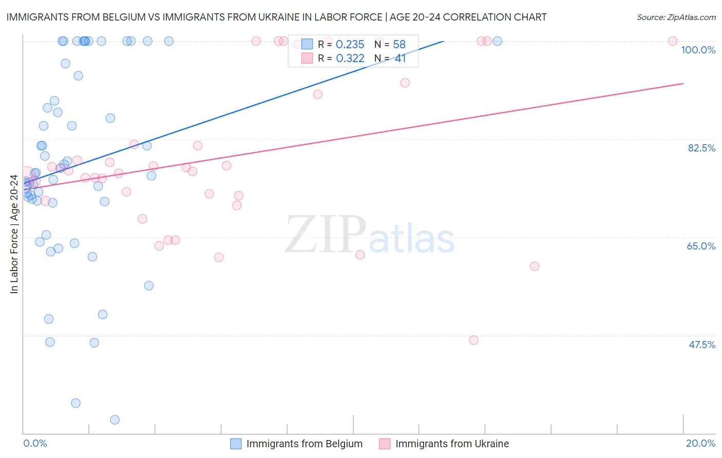 Immigrants from Belgium vs Immigrants from Ukraine In Labor Force | Age 20-24