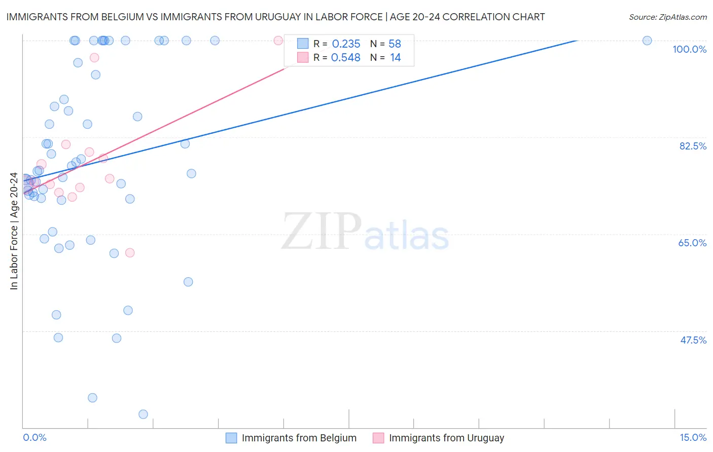 Immigrants from Belgium vs Immigrants from Uruguay In Labor Force | Age 20-24