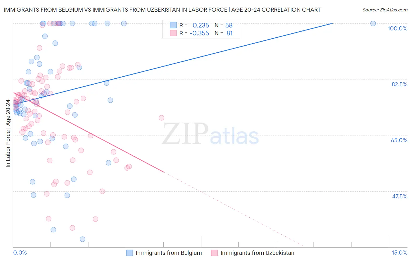 Immigrants from Belgium vs Immigrants from Uzbekistan In Labor Force | Age 20-24