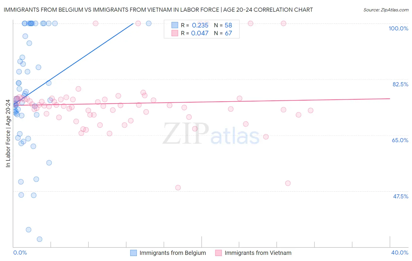 Immigrants from Belgium vs Immigrants from Vietnam In Labor Force | Age 20-24