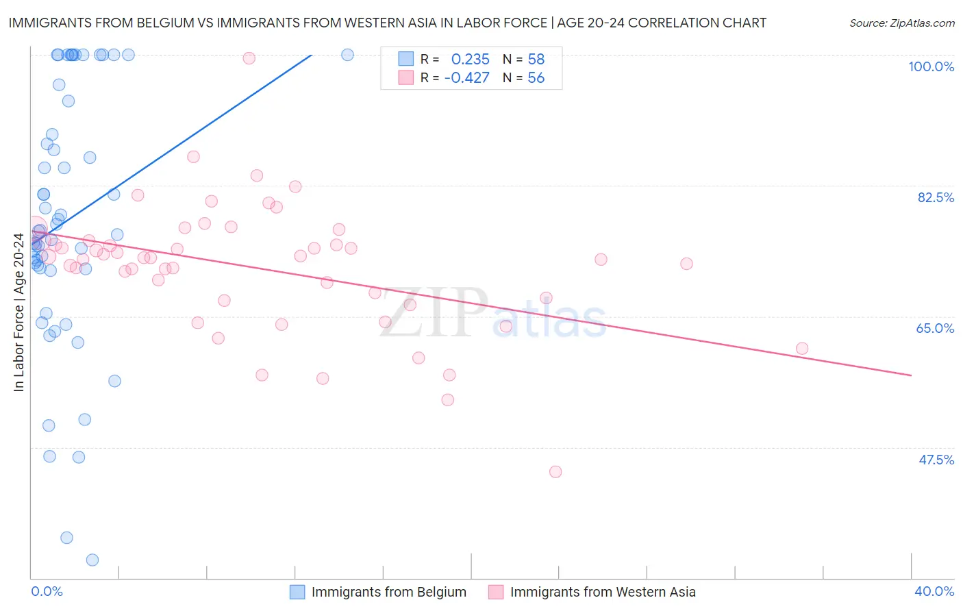 Immigrants from Belgium vs Immigrants from Western Asia In Labor Force | Age 20-24