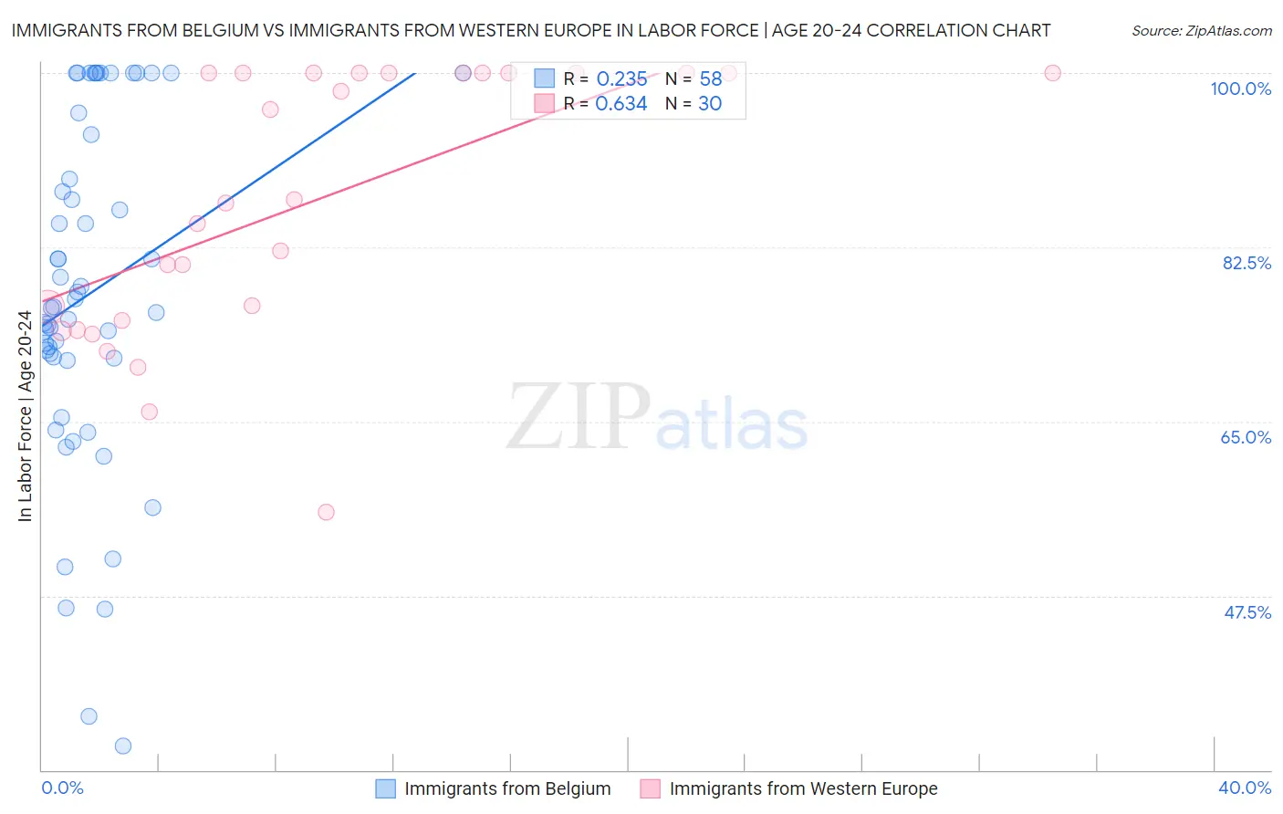 Immigrants from Belgium vs Immigrants from Western Europe In Labor Force | Age 20-24
