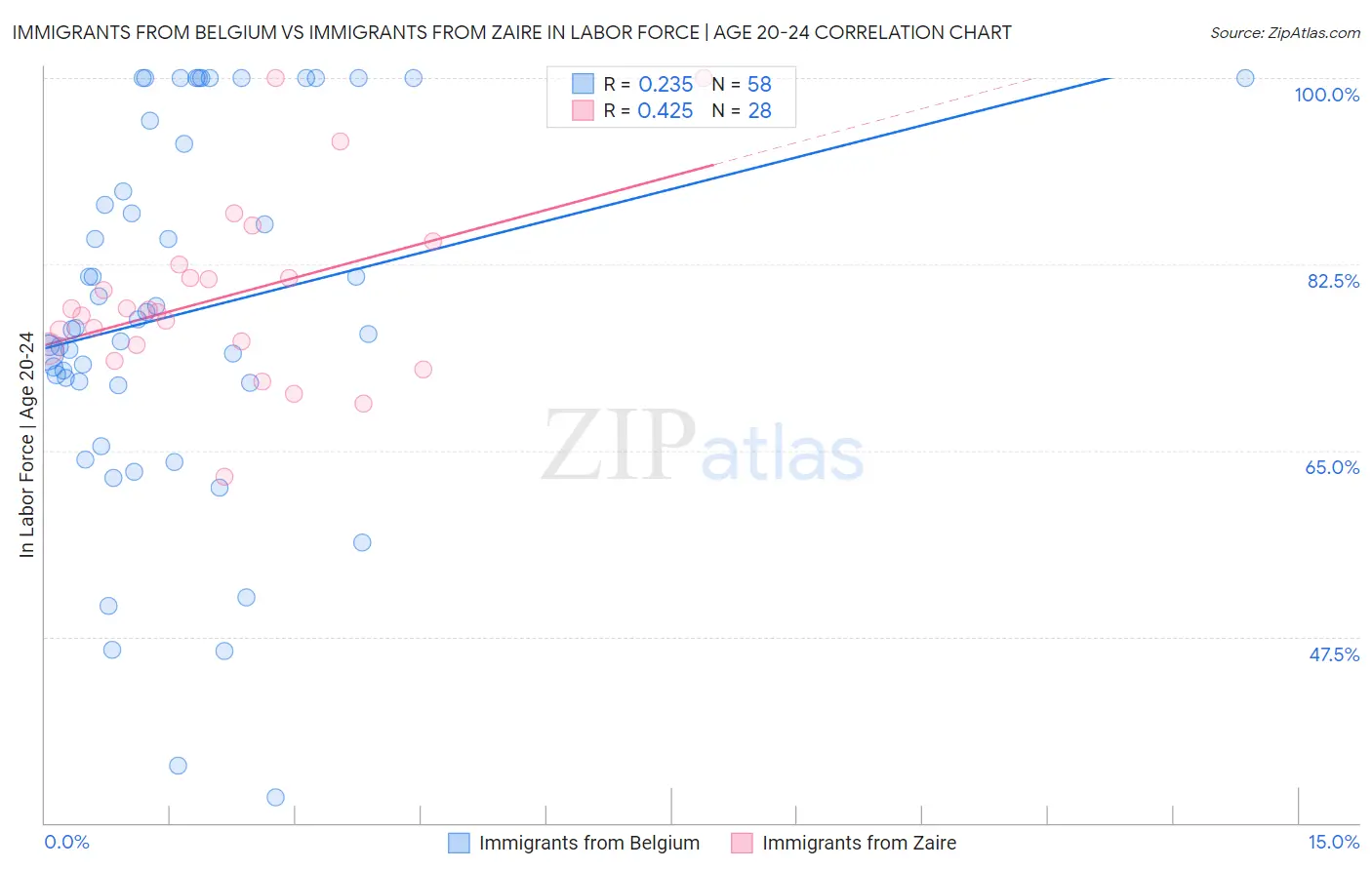 Immigrants from Belgium vs Immigrants from Zaire In Labor Force | Age 20-24