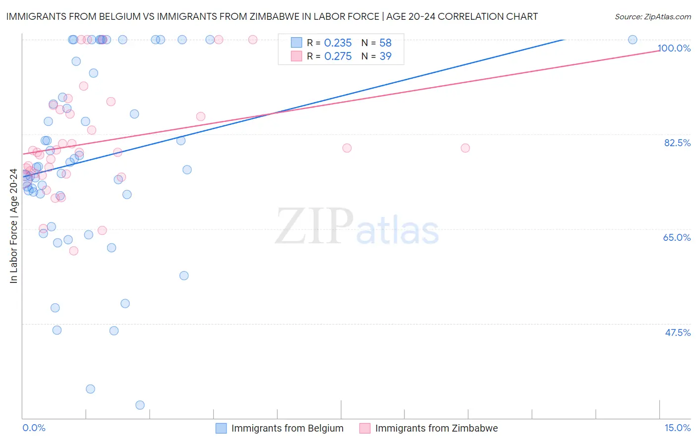 Immigrants from Belgium vs Immigrants from Zimbabwe In Labor Force | Age 20-24