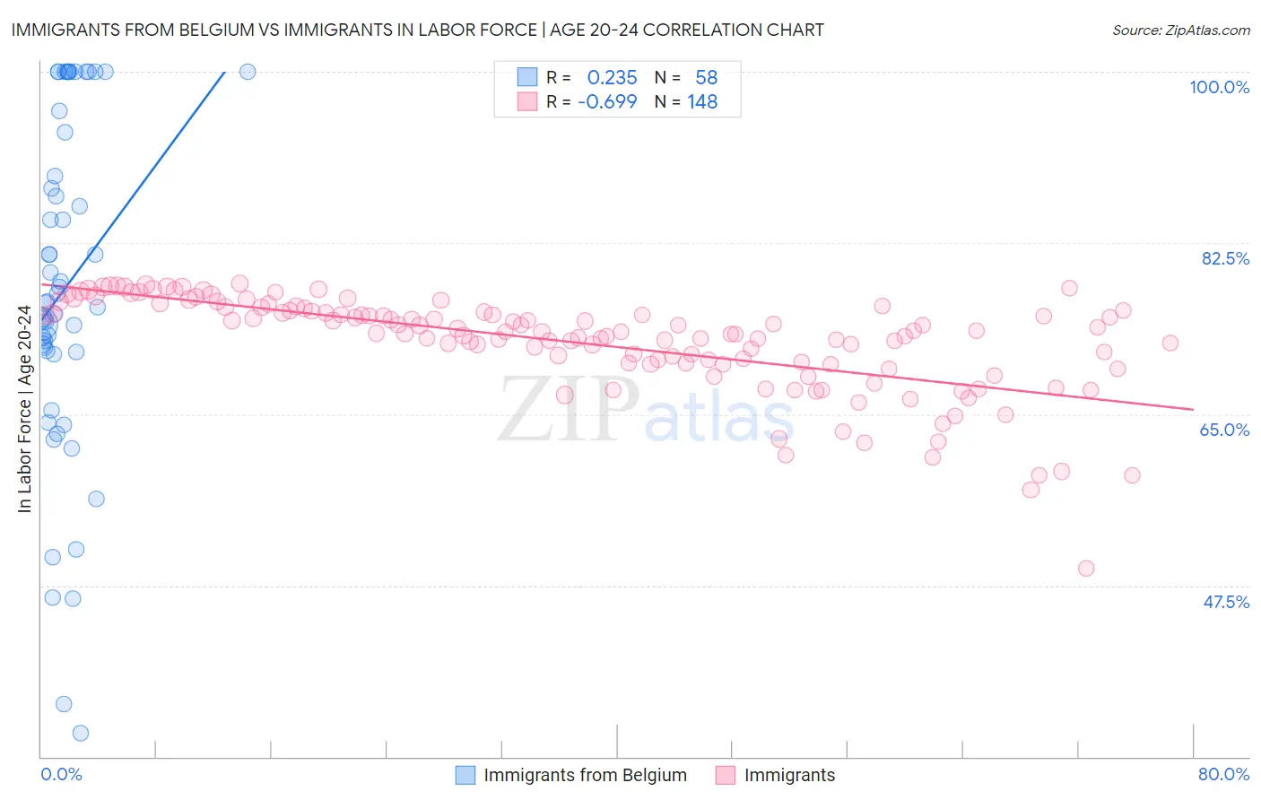 Immigrants from Belgium vs Immigrants In Labor Force | Age 20-24