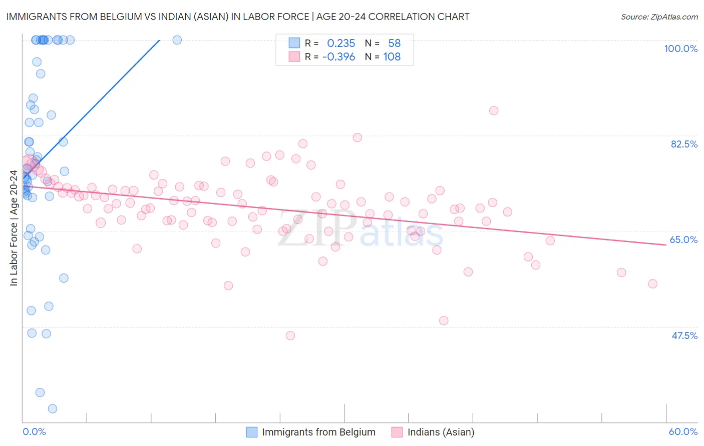Immigrants from Belgium vs Indian (Asian) In Labor Force | Age 20-24